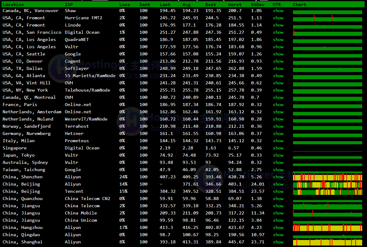 服务器丢包情况