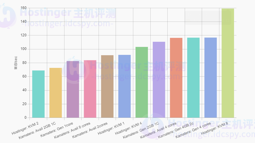 Sysbench磁盘I/O性能